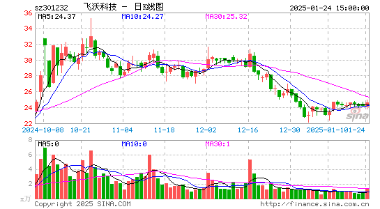 飞沃科技