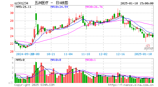 五洲医疗