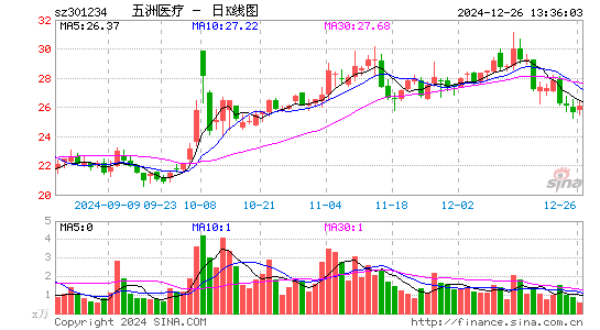 五洲医疗