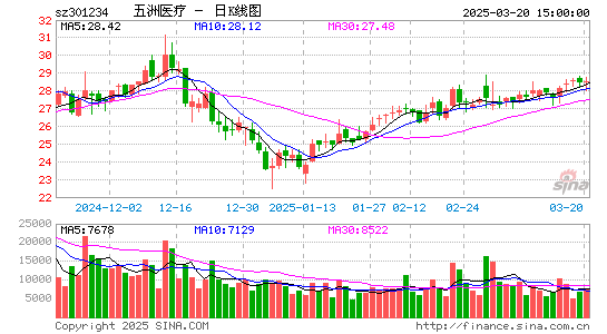 五洲医疗