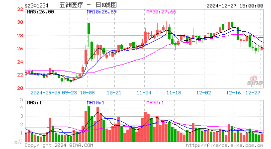 五洲医疗