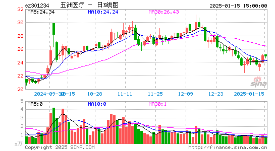 五洲医疗