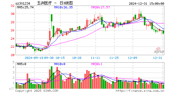 五洲医疗