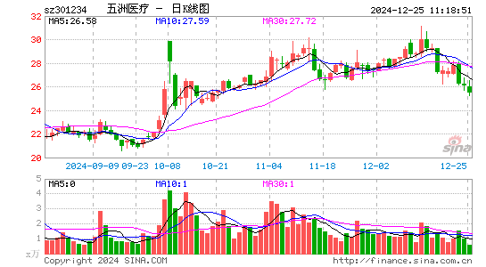 五洲医疗