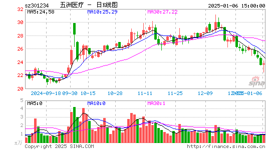 五洲医疗