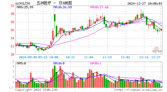 五洲医疗