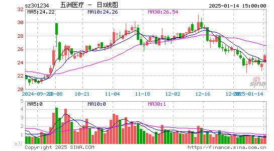 五洲医疗