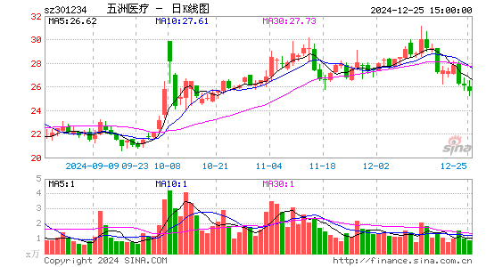 五洲医疗