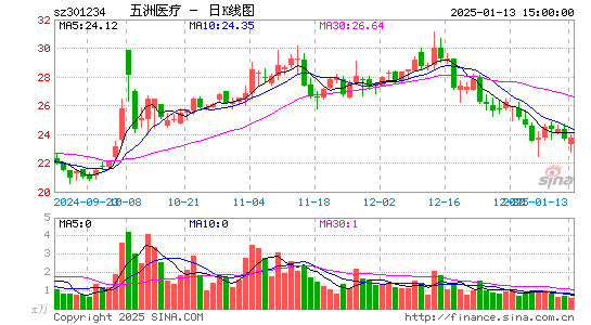 五洲医疗