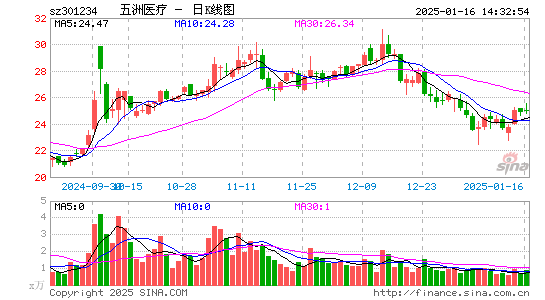 五洲医疗