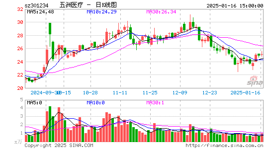 五洲医疗