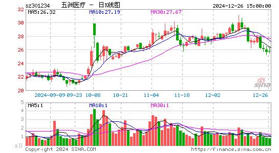 五洲医疗