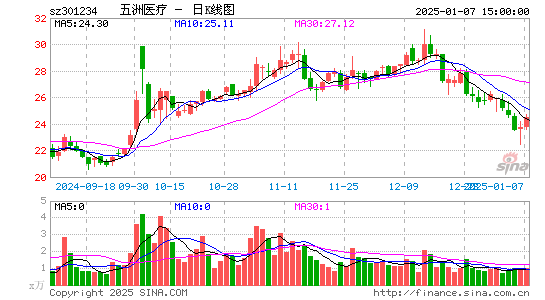 五洲医疗