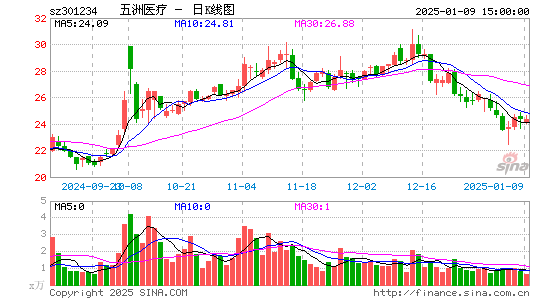 五洲医疗