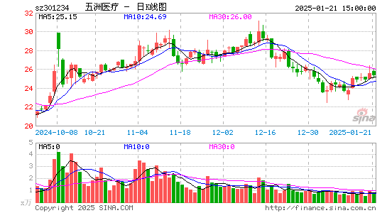 五洲医疗