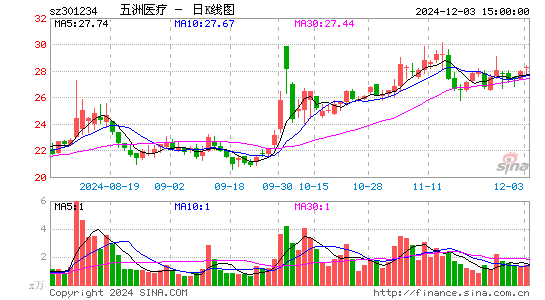 五洲医疗