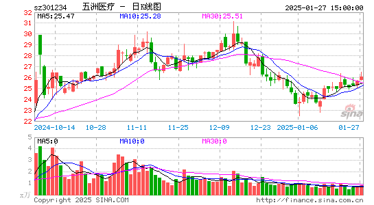 五洲医疗