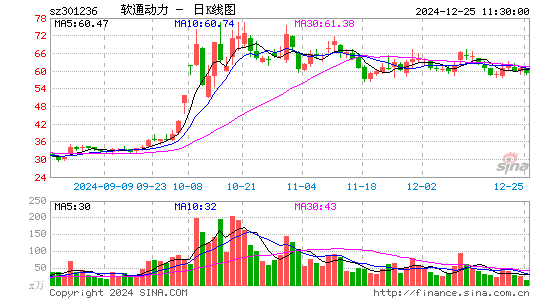 软通动力