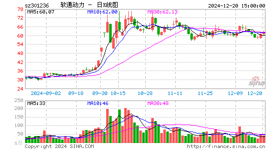 软通动力