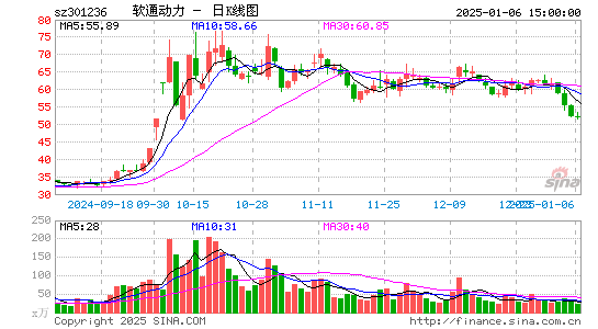 软通动力