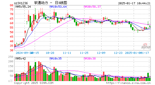 软通动力