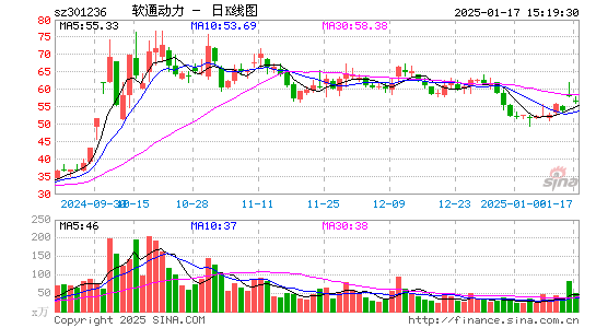 软通动力