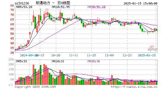 软通动力