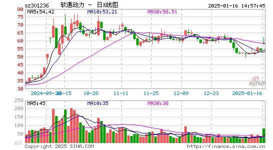 软通动力