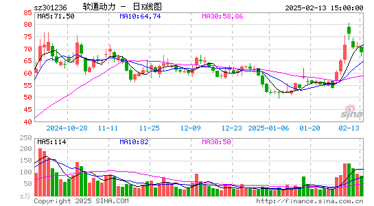 软通动力