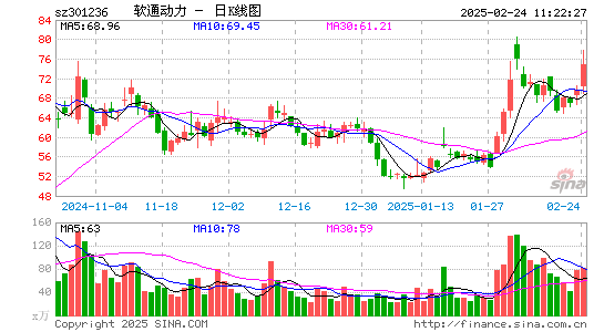 软通动力