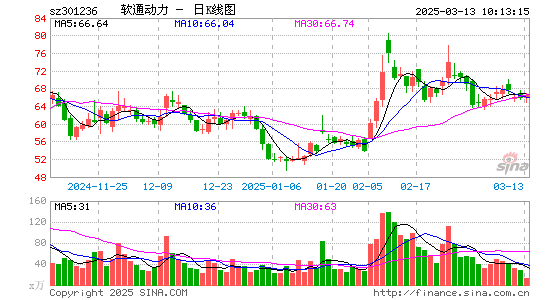 软通动力