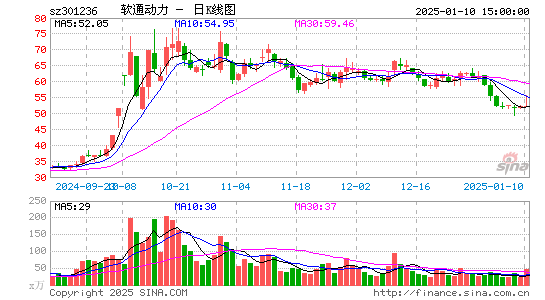 软通动力