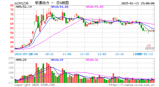 软通动力