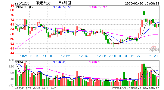 软通动力