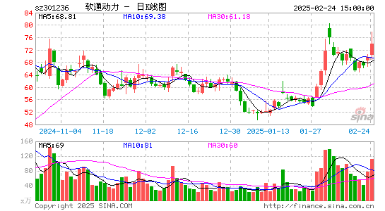 软通动力