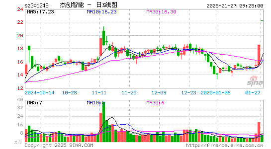 杰创智能