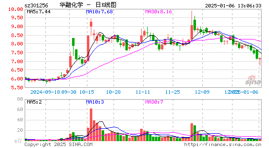 华融化学