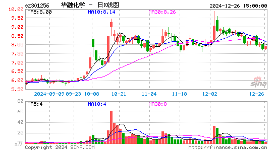 华融化学