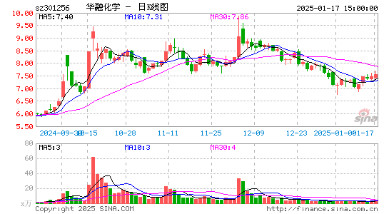 华融化学