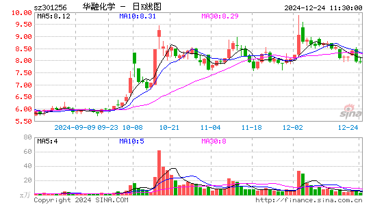 华融化学