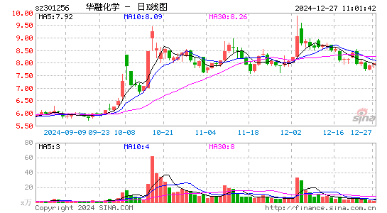 华融化学