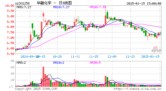 华融化学