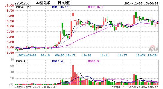 华融化学