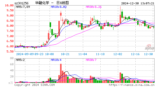 华融化学