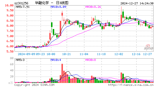 华融化学