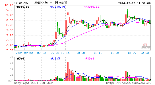 华融化学