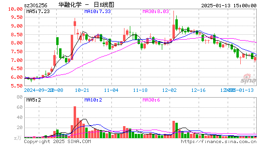 华融化学