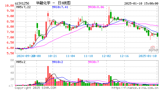 华融化学