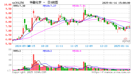 华融化学