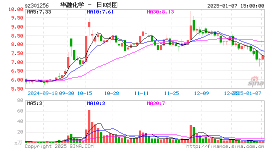 华融化学